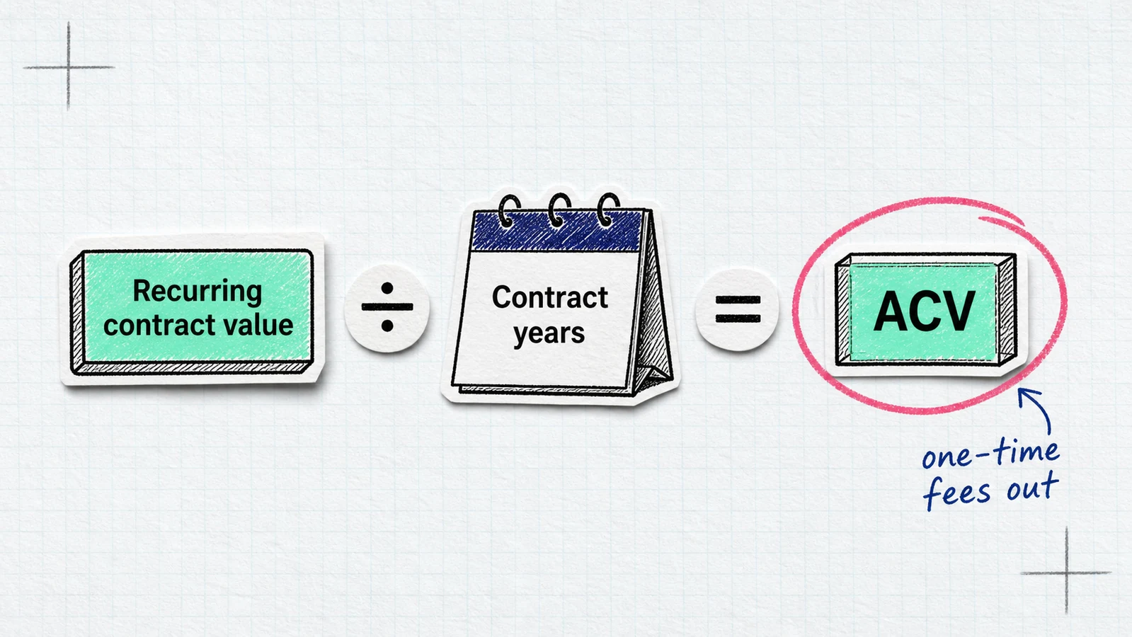 Sketch-comic ACV equation normalizing recurring contract value by contract years.