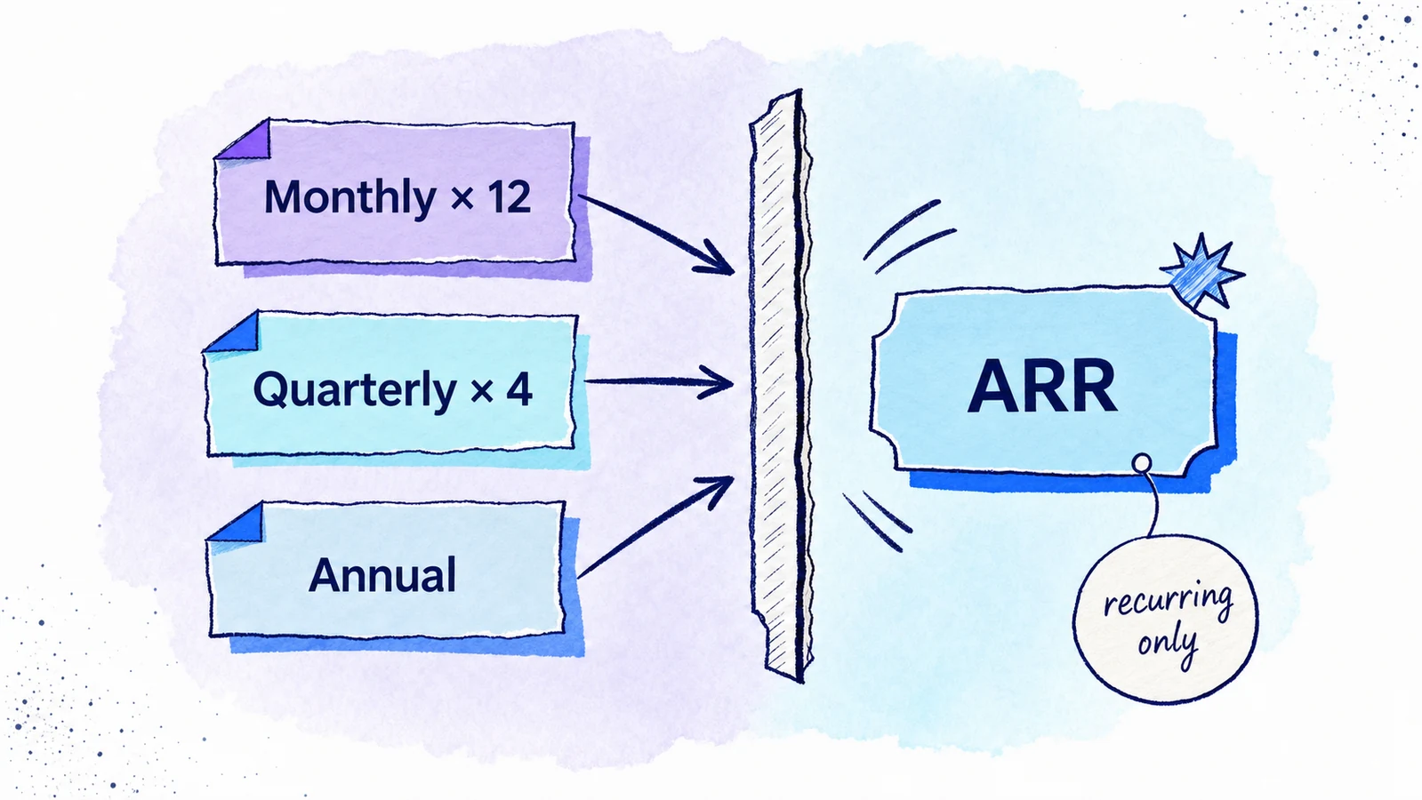 Sketch-comic ARR normalization map for monthly, quarterly, and annual recurring revenue.