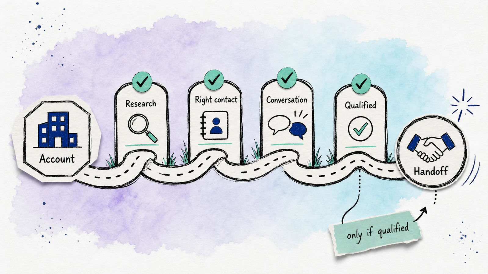 Sketch-comic BDR path from account research through qualification and handoff.