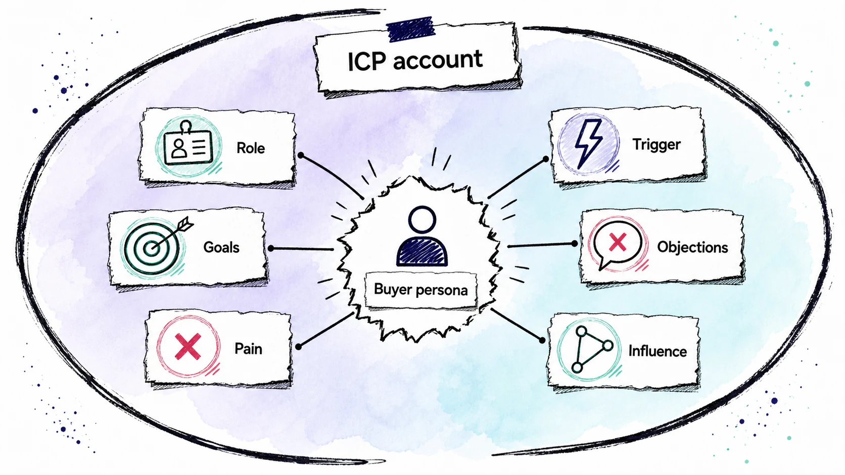 Buyer persona decision map showing role, goals, pain, trigger, objections, and influence