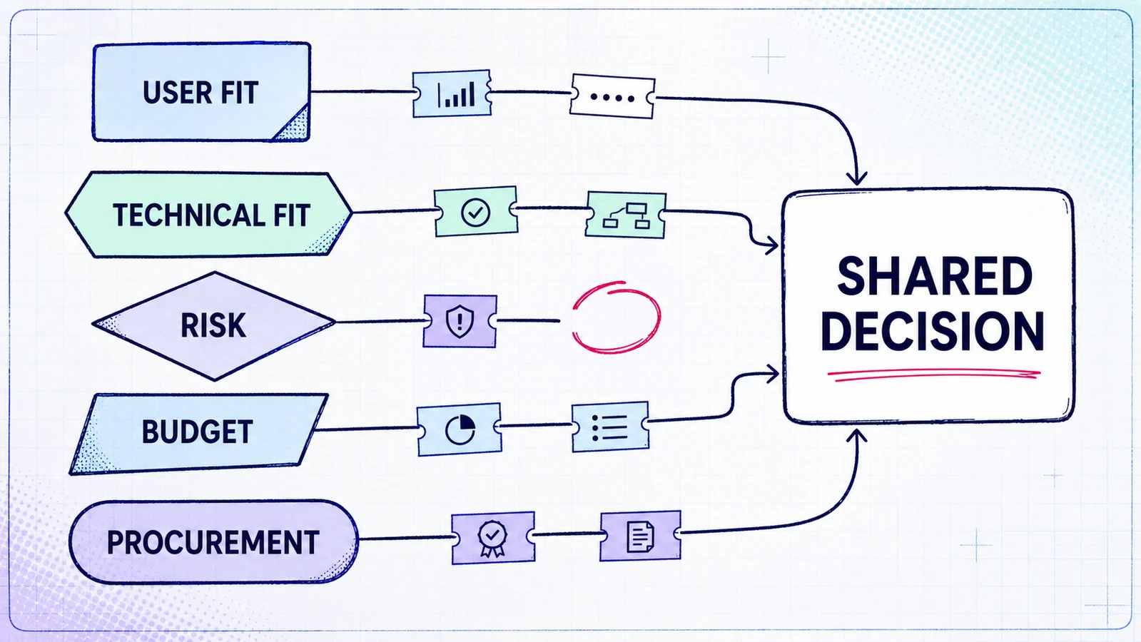 Buying committee evidence map connecting user, technical, risk, budget, and procurement concerns to a shared decision.
