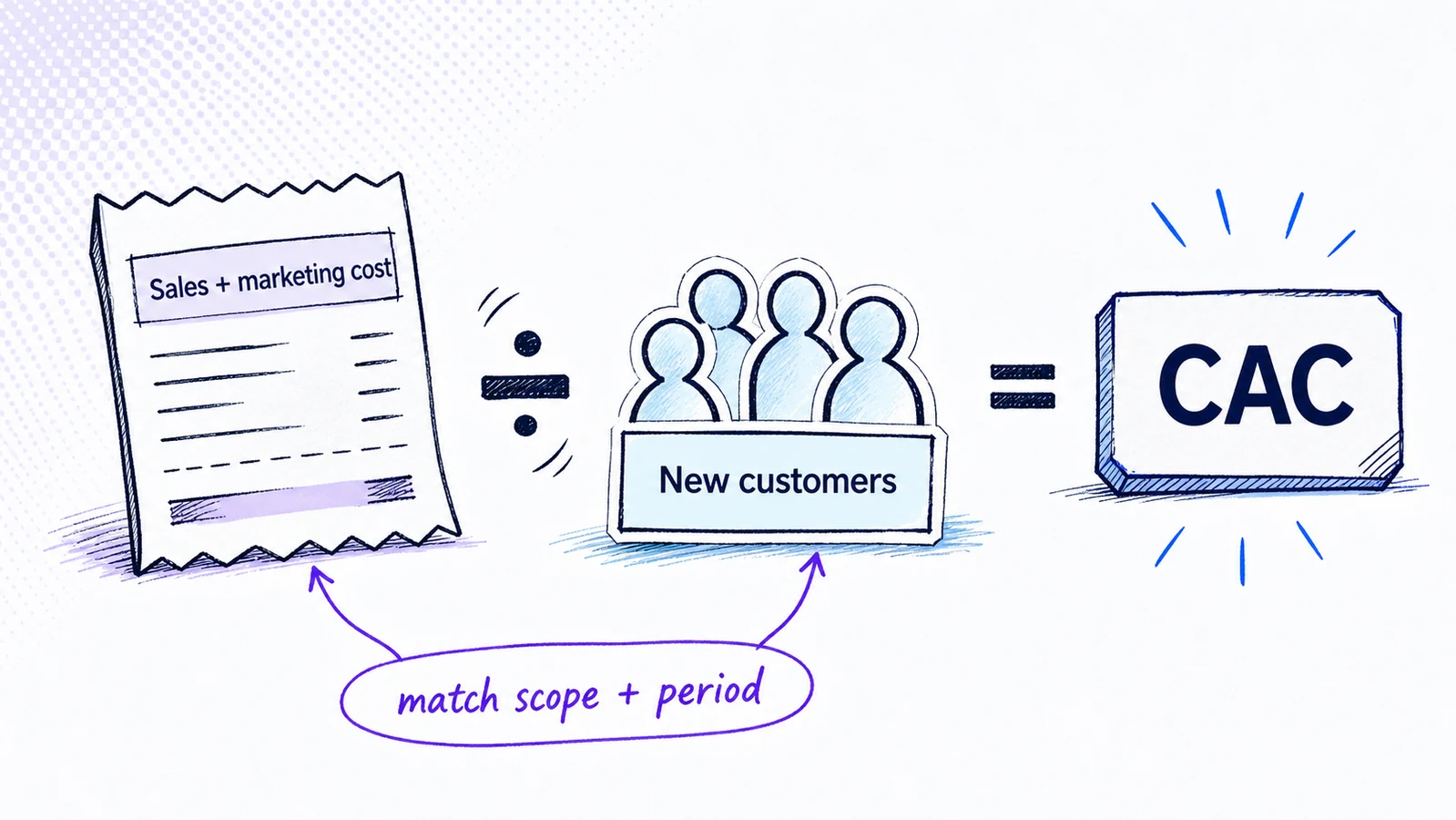 Sketch-comic CAC equation using matched acquisition cost and new customers.