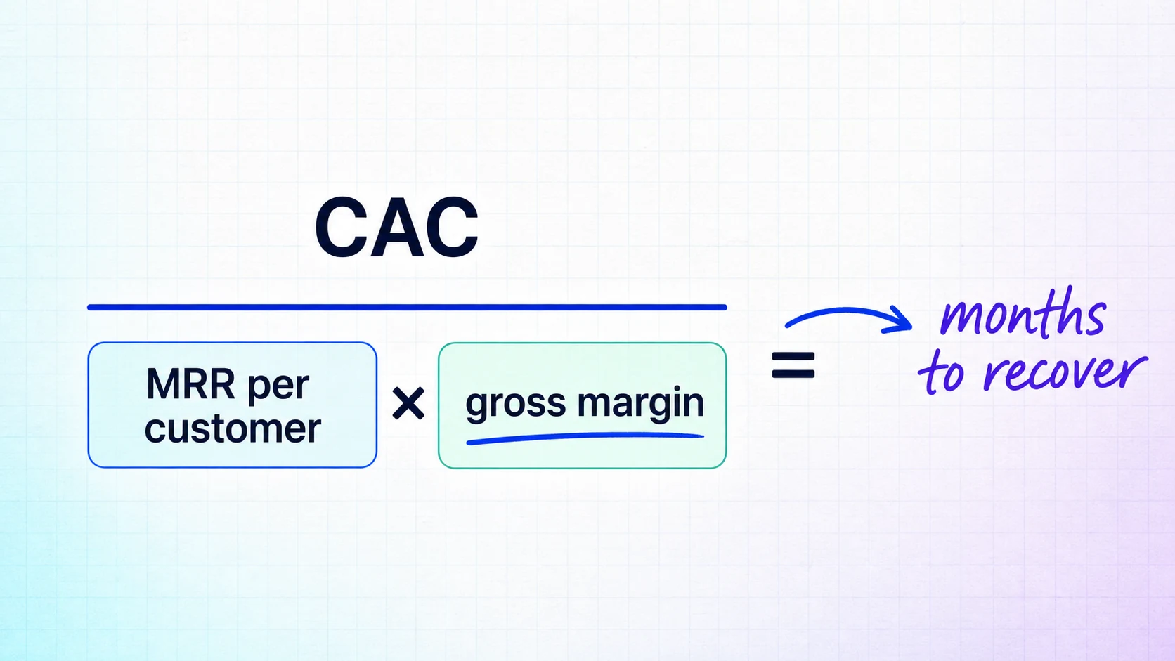 CAC payback formula dividing customer acquisition cost by monthly recurring revenue per customer multiplied by gross margin.