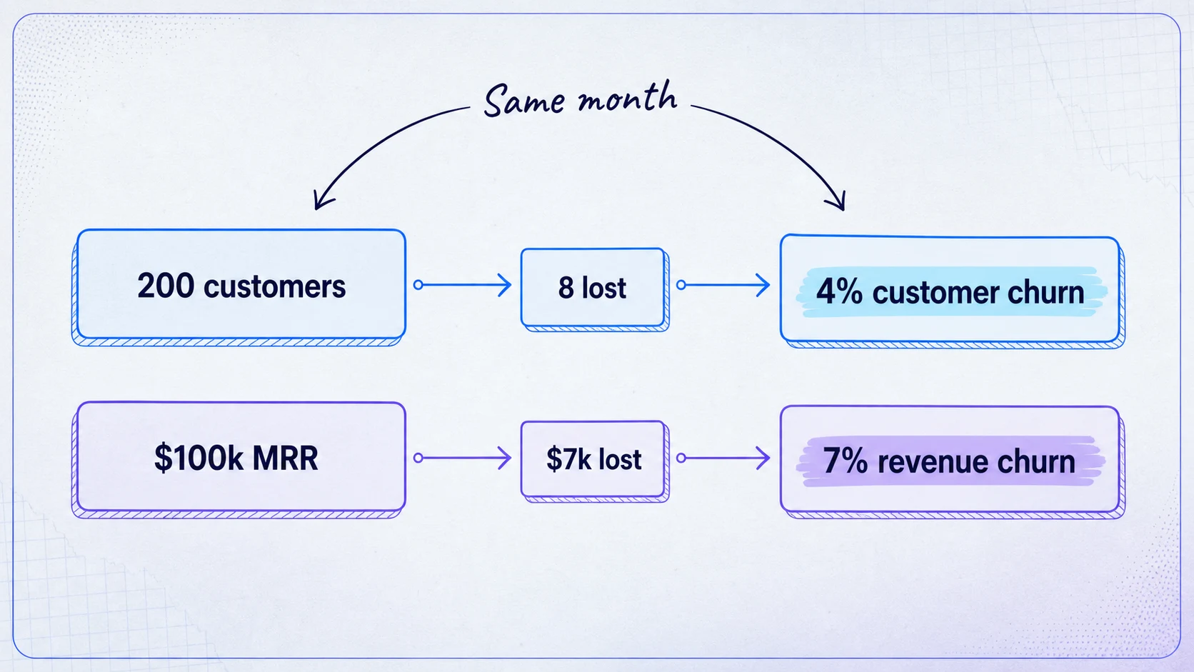 Parallel churn calculations showing 8 of 200 customers lost for 4% customer churn and $7,000 of $100,000 MRR lost for 7% revenue churn.
