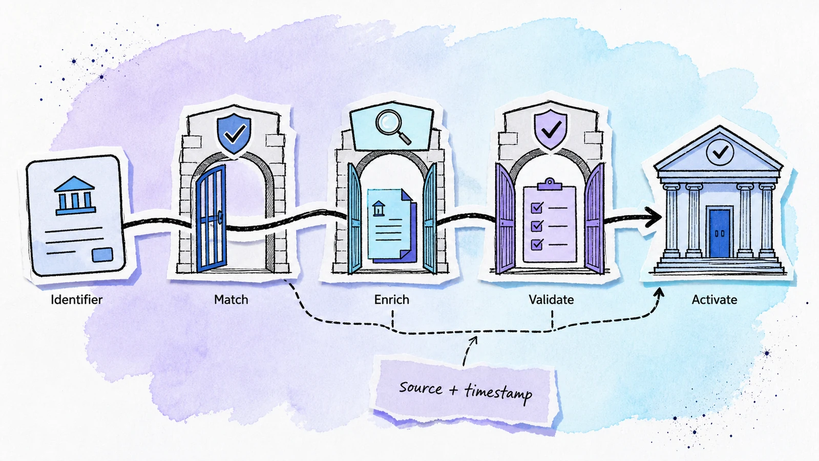 Sketch-comic enrichment path from identifier through validation to activation.