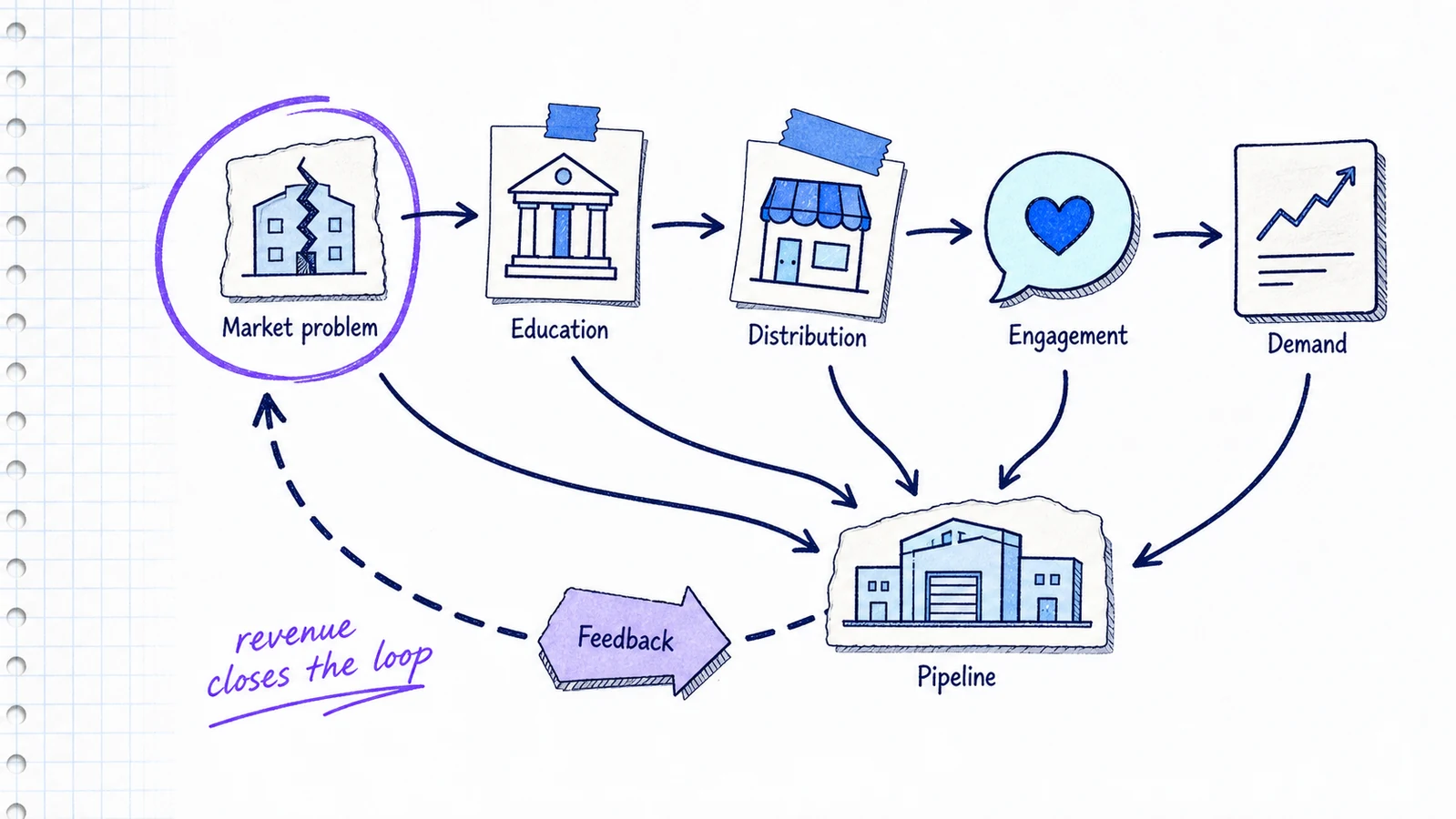 Sketch-comic demand generation loop connecting market education to pipeline feedback.