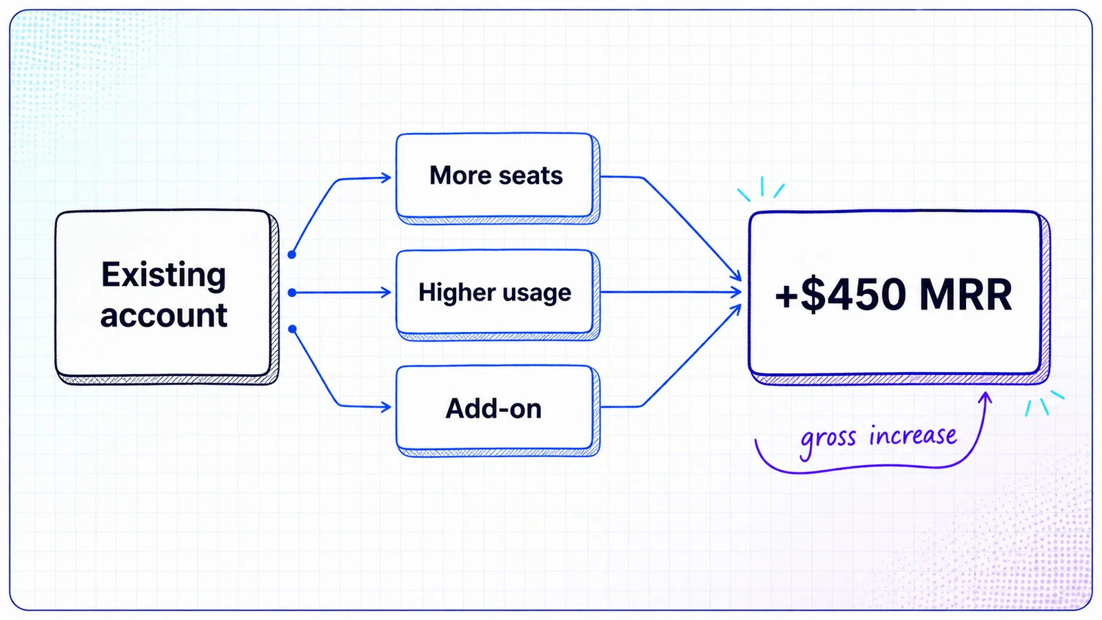 Diagram showing seat growth, higher usage, and an add-on increasing an existing customer's MRR by $450.