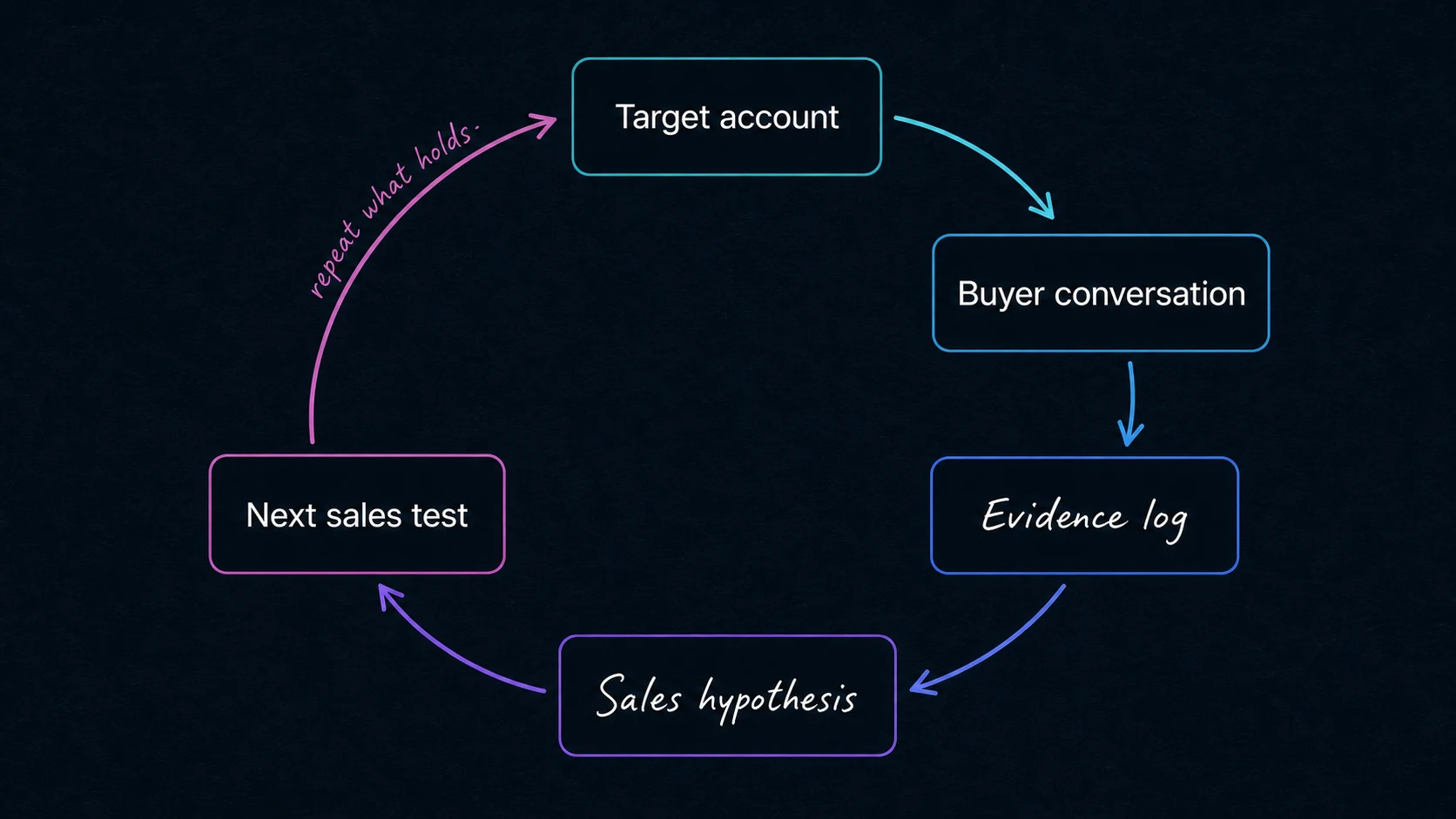 Founder-led sales feedback loop from target account and buyer conversation through an evidence log to the next sales test.