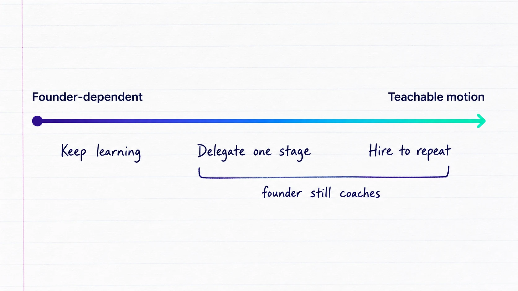 Teachability spectrum from founder-dependent selling through one-stage delegation to hiring for a repeatable motion.