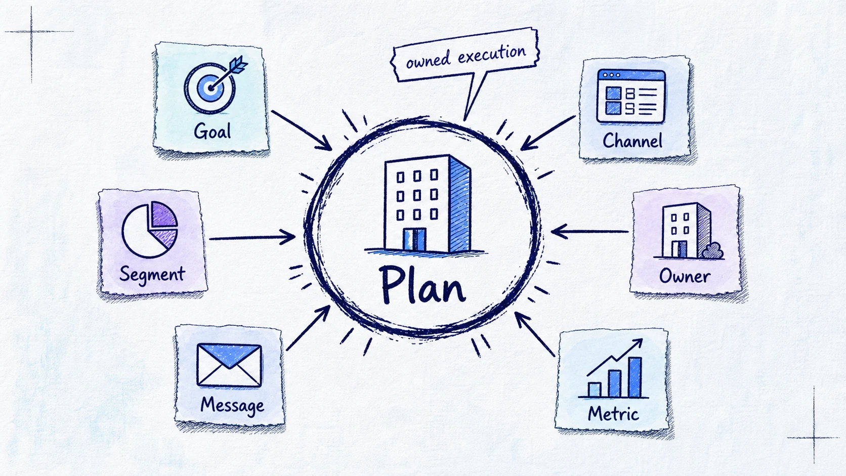 Go-to-market plan execution map connecting goal, segment, message, channel, owner, and metric