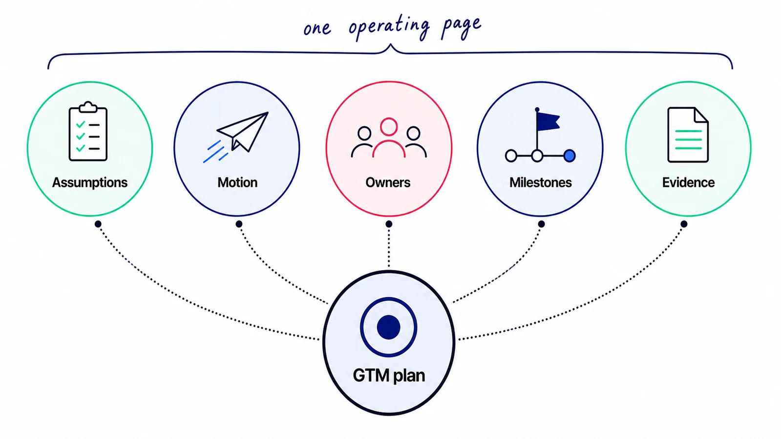 Operator diagram of an executable GTM plan connecting assumptions, motion, owners, milestones, and evidence.