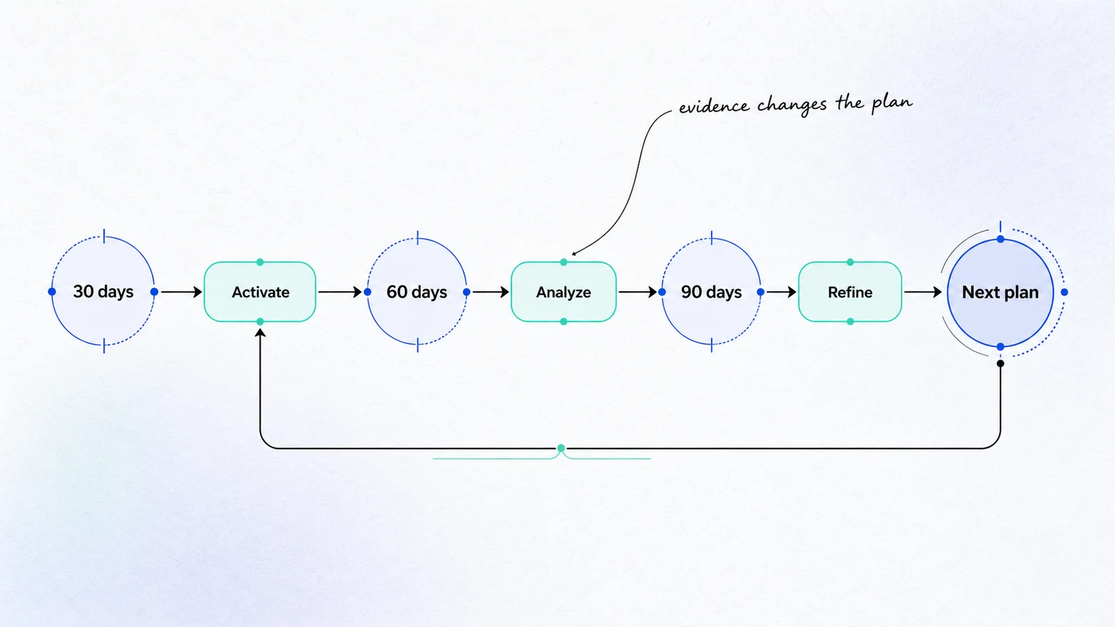 Operator review loop for a 30-60-90 day GTM plan.