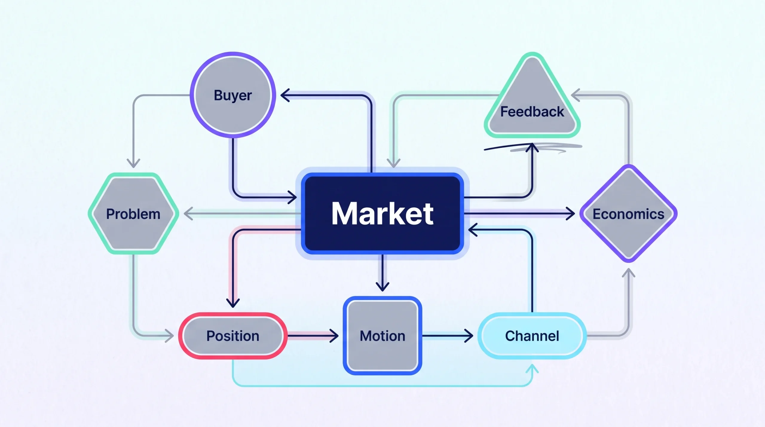Eight connected go-to-market strategy choices centered on the market.