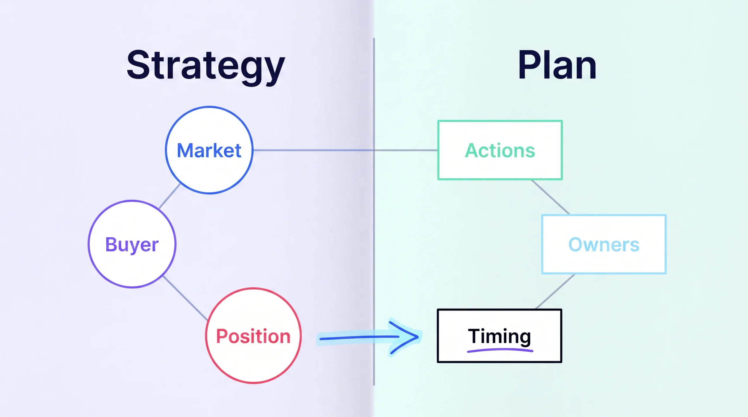 Boundary map separating durable GTM strategy choices from time-bound plan execution.