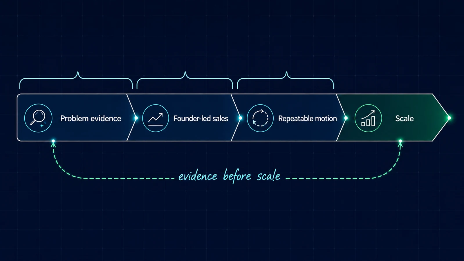 Operator stage map from startup problem evidence to a repeatable GTM motion and scale.