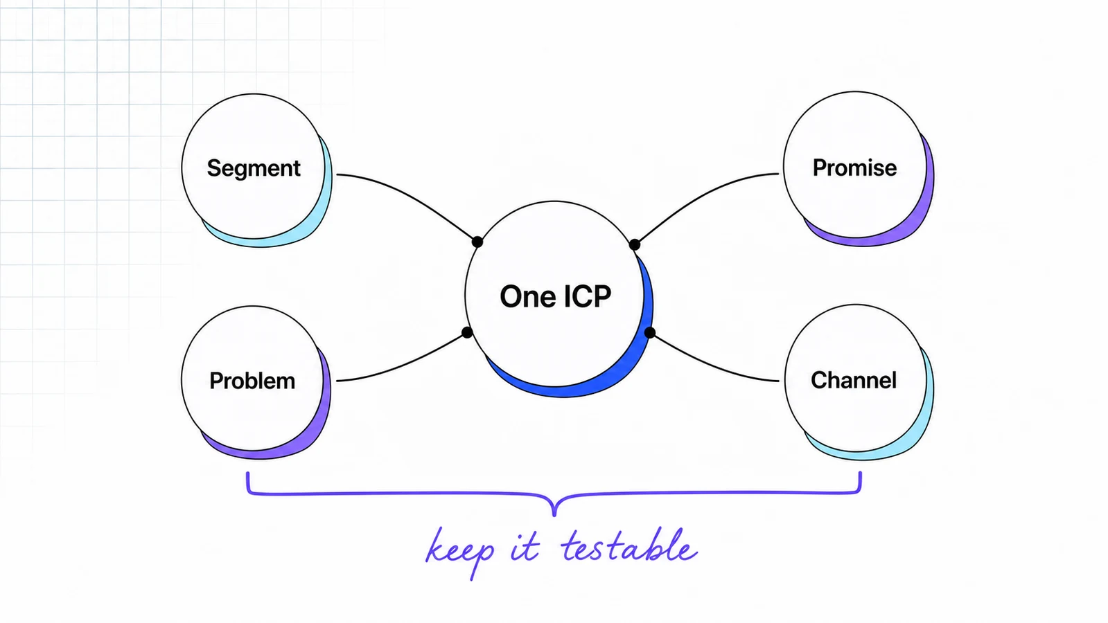Operator focus map centered on one ICP, segment, problem, promise, and channel.
