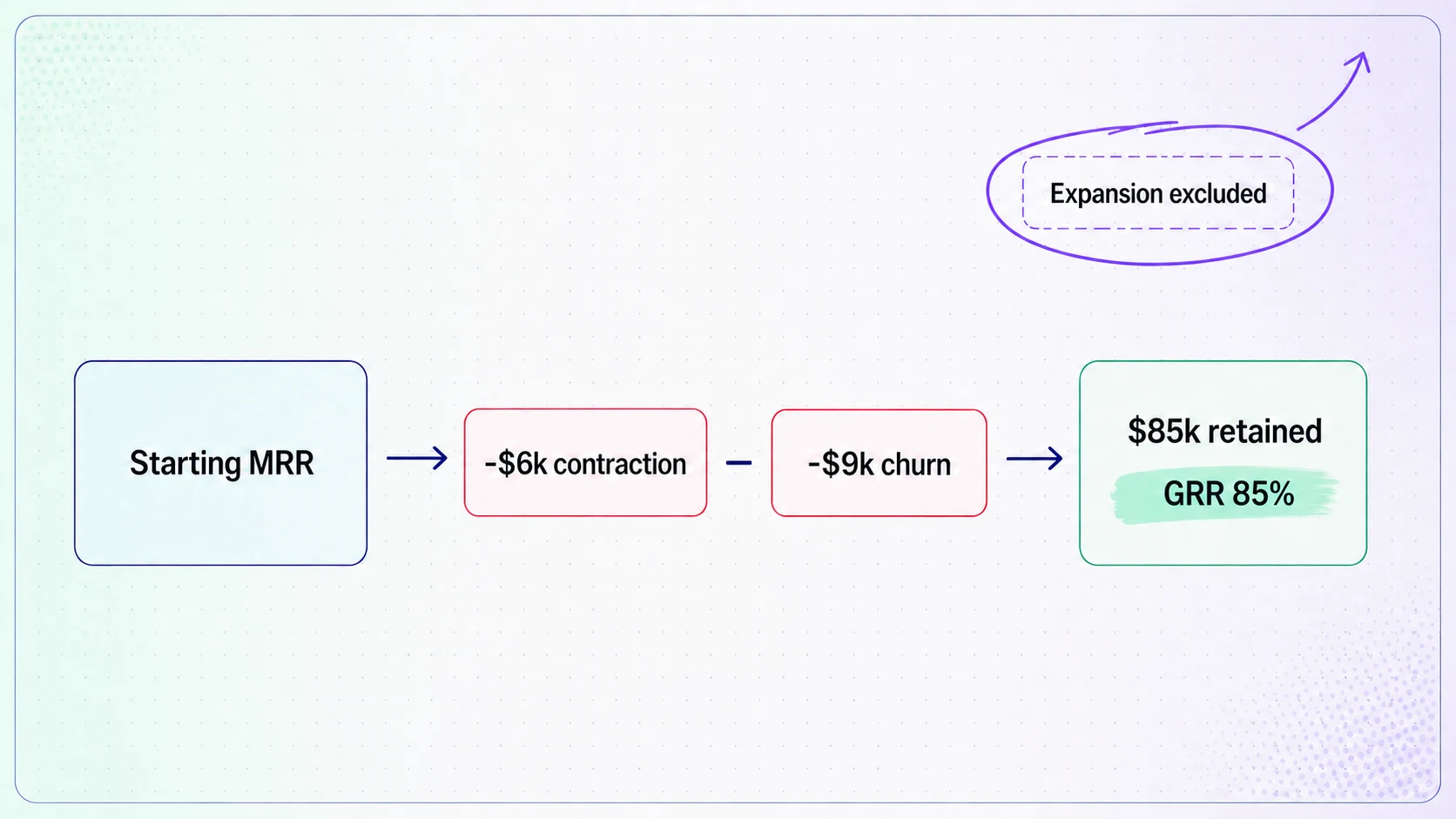 Gross revenue retention scope map showing $100,000 starting MRR reduced by $6,000 contraction and $9,000 churn to 85% GRR, with expansion excluded.