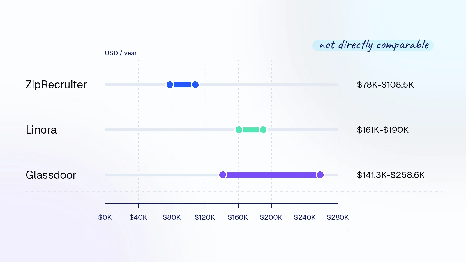 Horizontal range chart comparing current US GTM engineer salary ranges from ZipRecruiter, Linora, and Glassdoor.