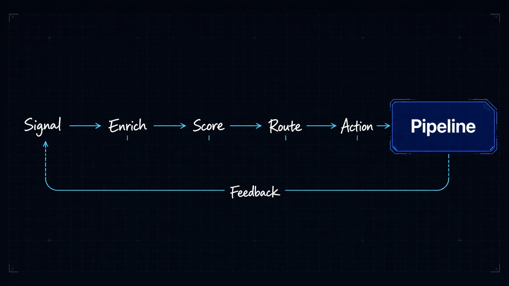 GTM engineer workflow moving from signal through enrichment, scoring, routing, and action to pipeline, with feedback returning to improve the system.