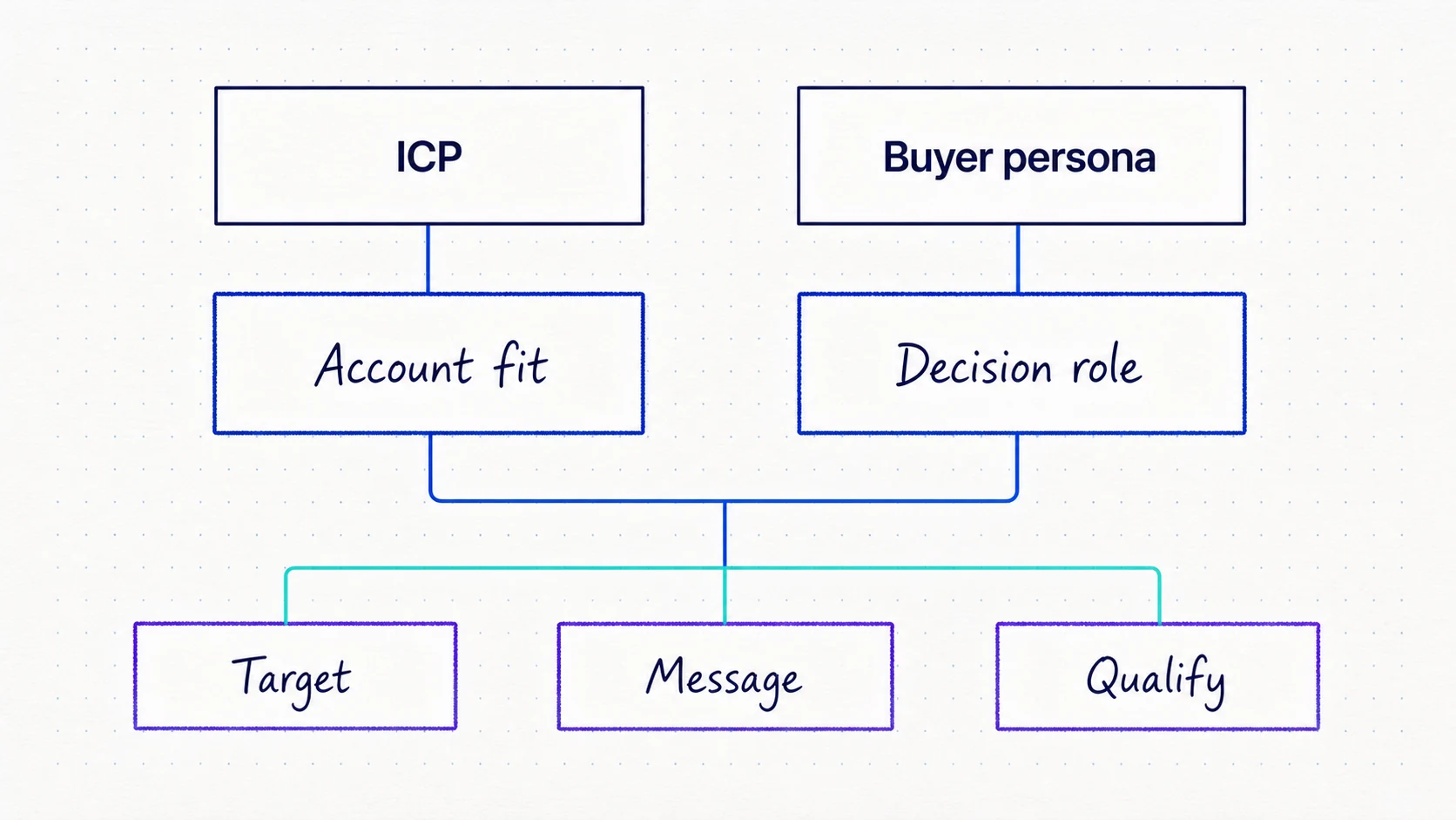 System map showing an ICP defining account fit and a buyer persona defining decision roles, with both informing targeting, messaging, and qualification.