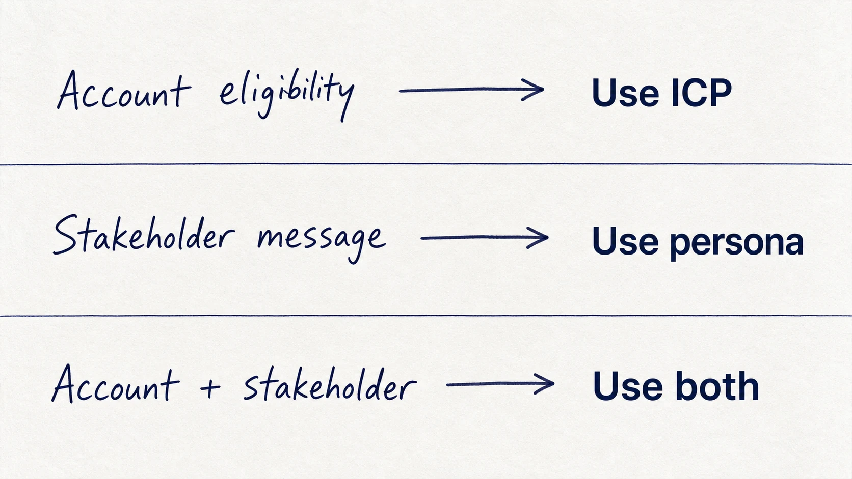 Three parallel scope bands map account decisions to an ICP, stakeholder decisions to personas, and cross-level decisions to both.