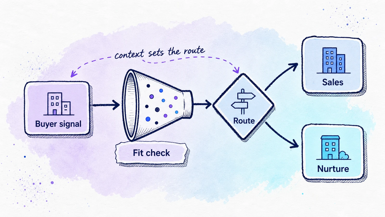 Sketch-comic inbound sales routing map from buyer signal to sales or nurture.