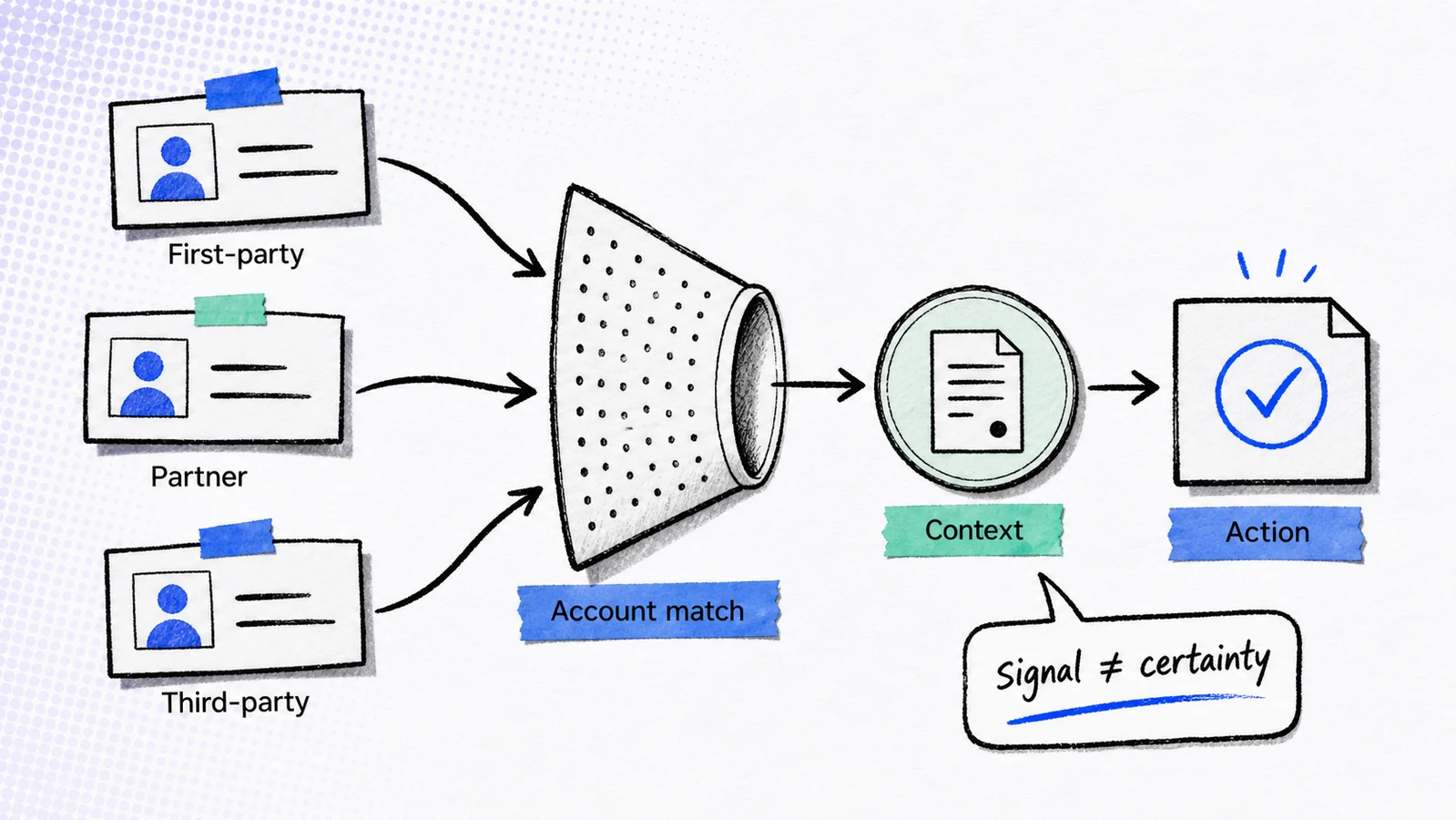 Sketch-comic intent data map from signal sources through account context to action.