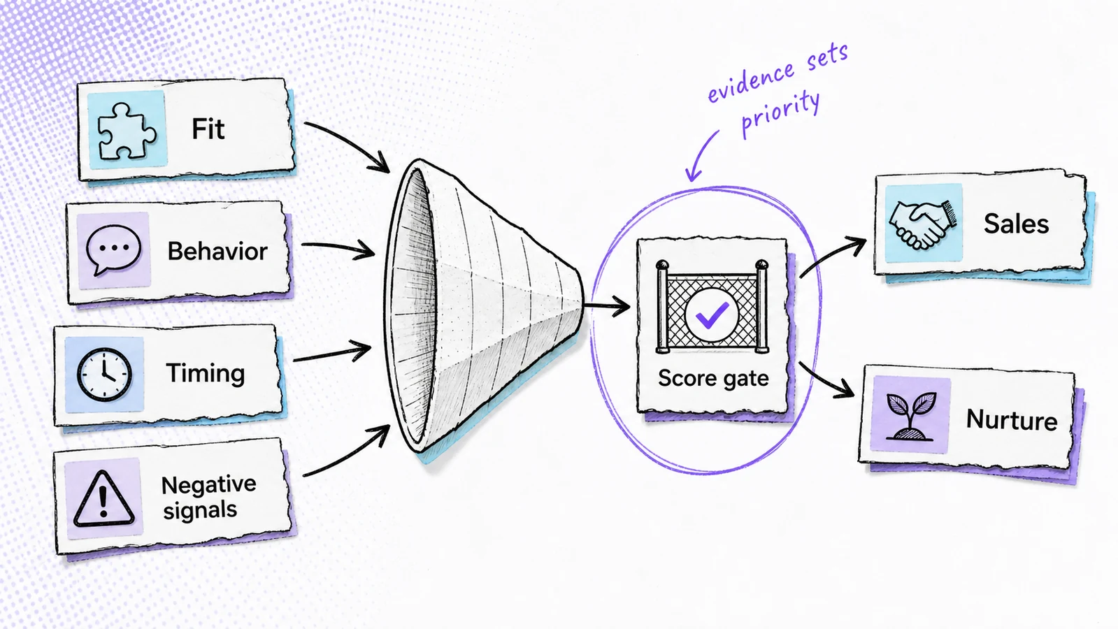 Sketch-comic lead scoring filter combining fit, behavior, timing, and negative signals.