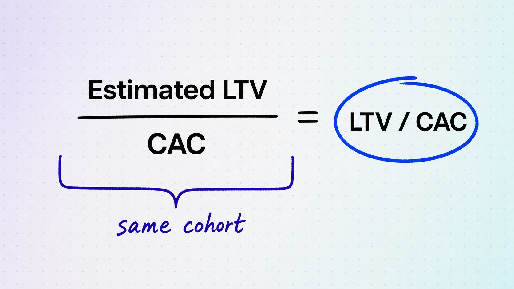 LTV to CAC ratio comparing estimated lifetime gross profit with matched customer acquisition cost for the same cohort.