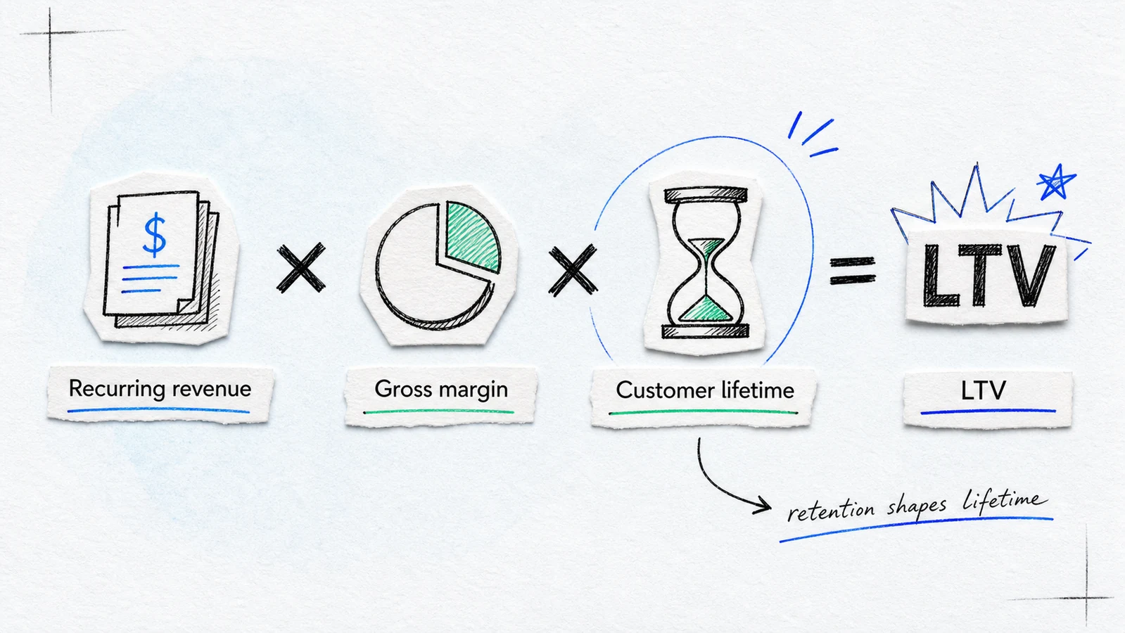 Sketch-comic LTV equation connecting recurring revenue, margin, and customer lifetime.