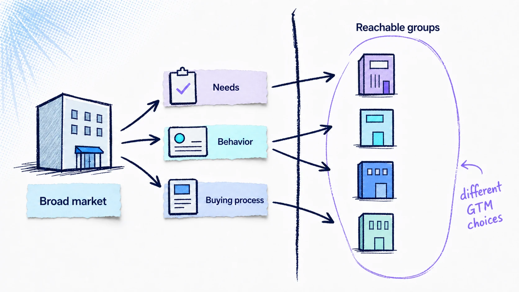 Market segmentation map splitting a broad market by firmographic, needs, behavior, and buying process filters