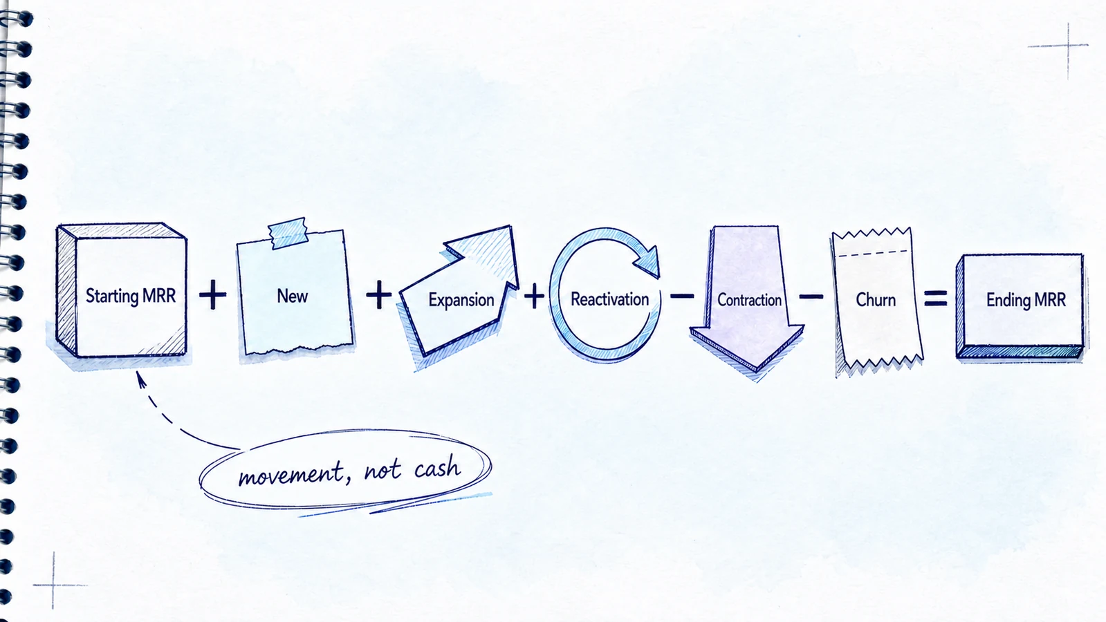 Sketch-comic MRR equation showing positive and negative recurring revenue movements.