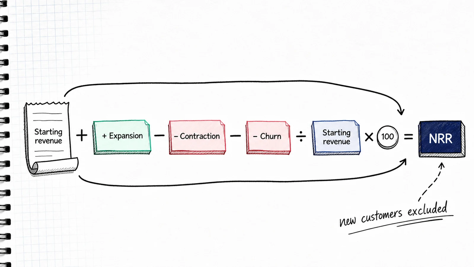 Sketch-comic NRR equation for expansion, contraction, and churn in an existing cohort.