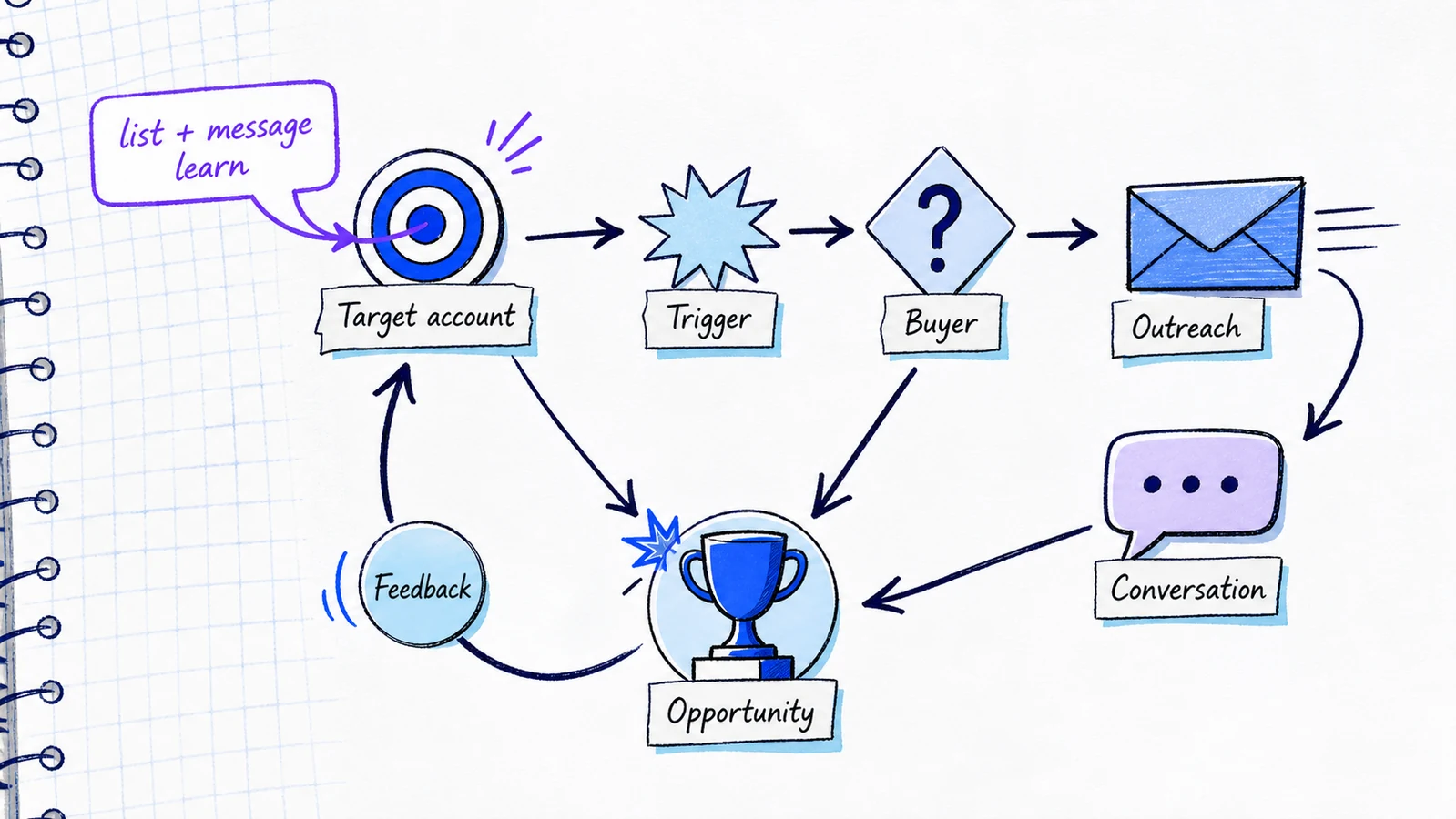 Sketch-comic outbound sales loop from target account and trigger to opportunity feedback.