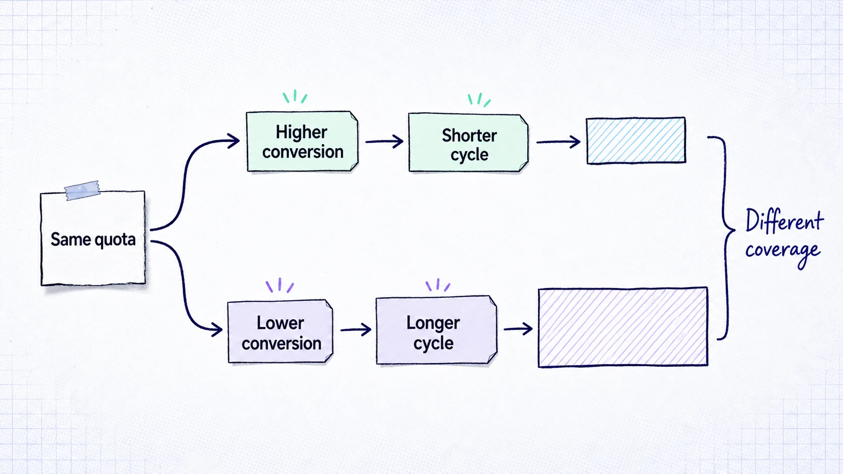 Diagram showing the same quota producing different pipeline coverage requirements based on conversion and sales-cycle timing.