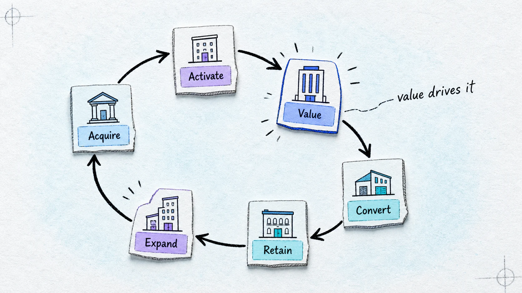 Product-led growth loop showing acquisition, activation, value, conversion, retention, and expansion