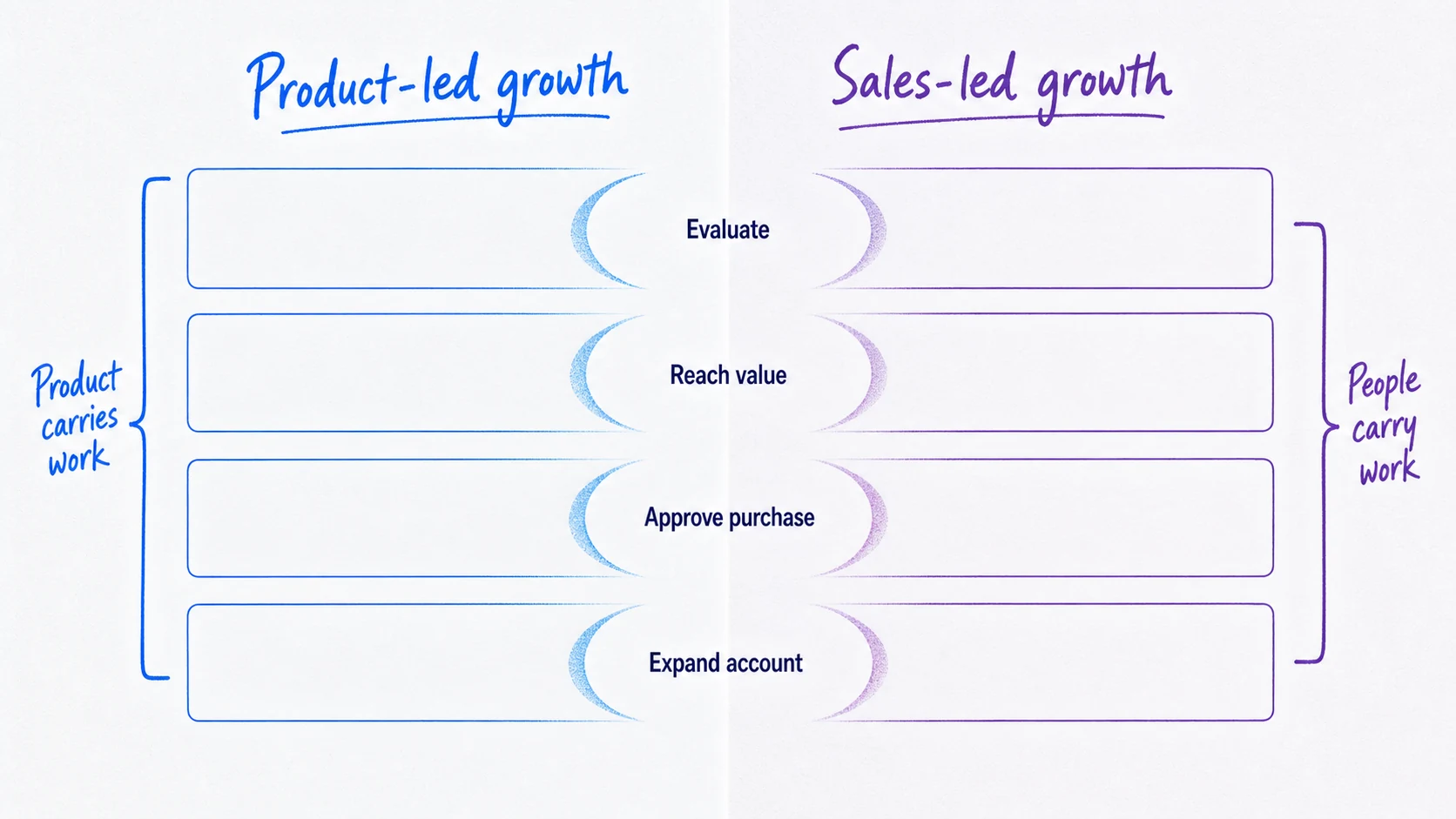Comparison of product-led and sales-led growth across evaluation, value, purchase approval, and account expansion.