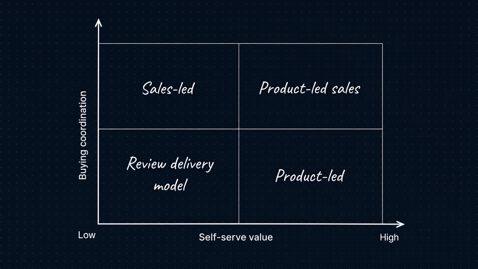 Decision matrix mapping product-led, sales-led, and product-led sales motions by self-serve value and buying coordination.