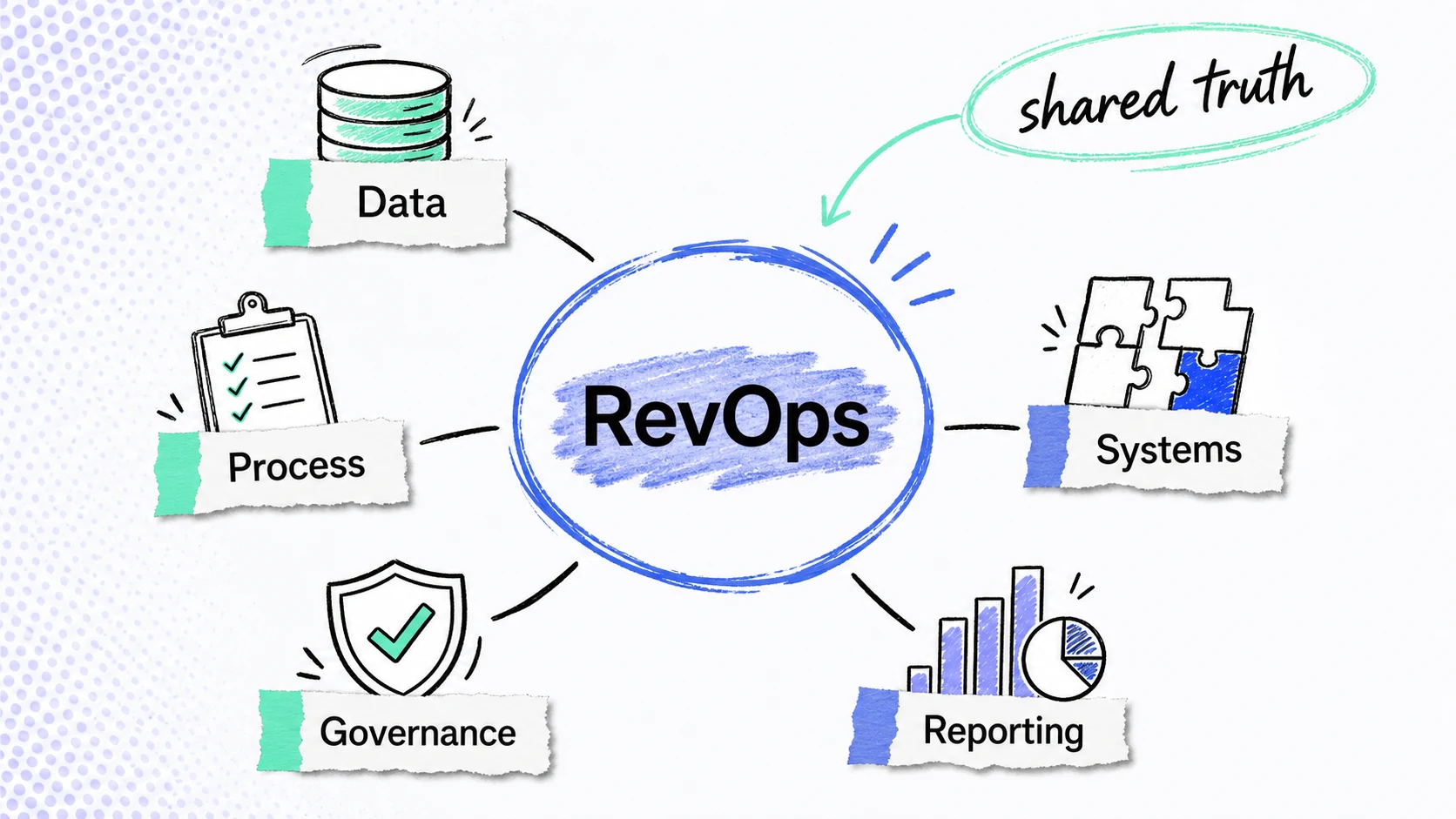 RevOps revenue system map