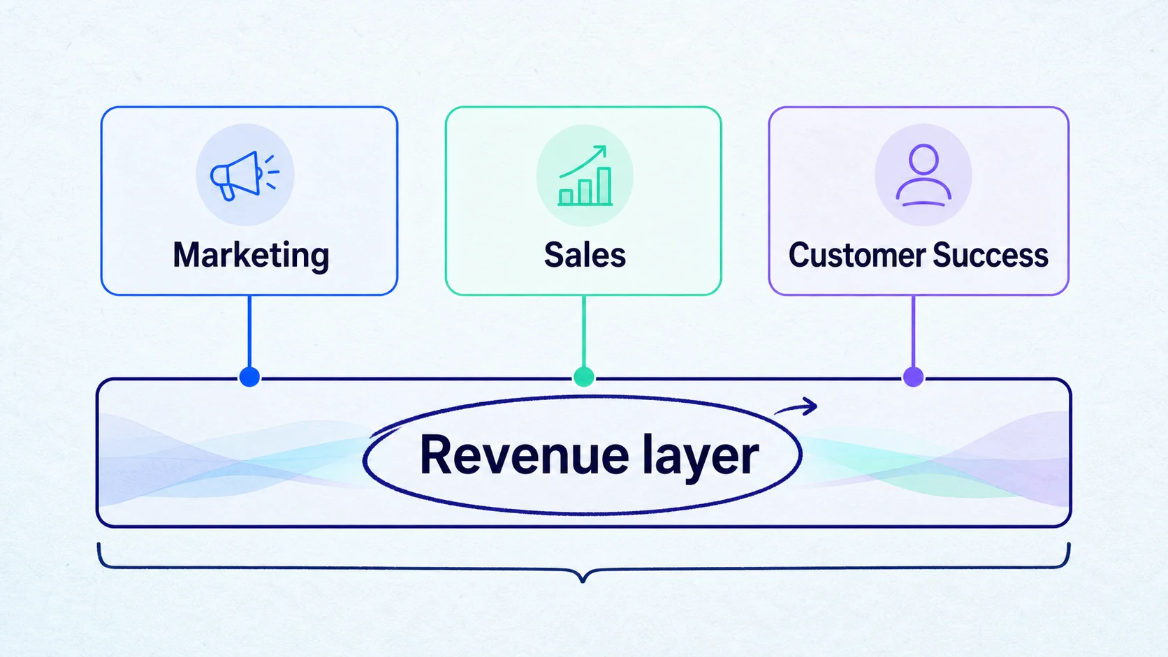 Marketing, sales, and customer success connected through a shared revenue layer.