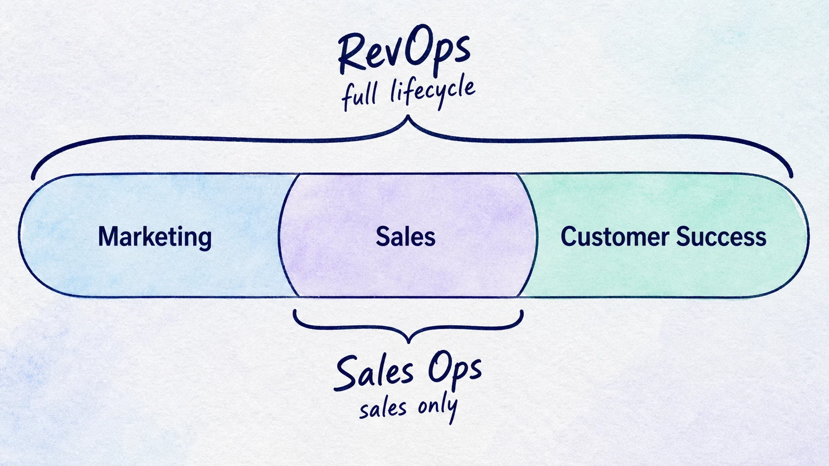 Scope map showing RevOps across marketing, sales, and customer success, with Sales Ops limited to sales.