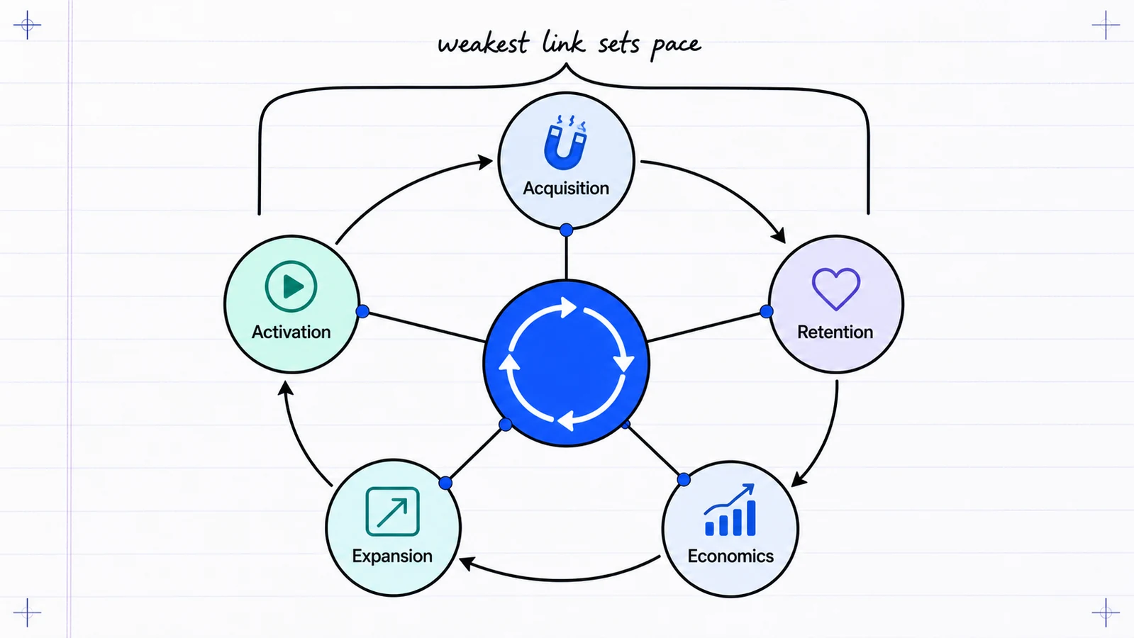 Operator SaaS growth loop connecting acquisition, activation, retention, expansion, and economics.