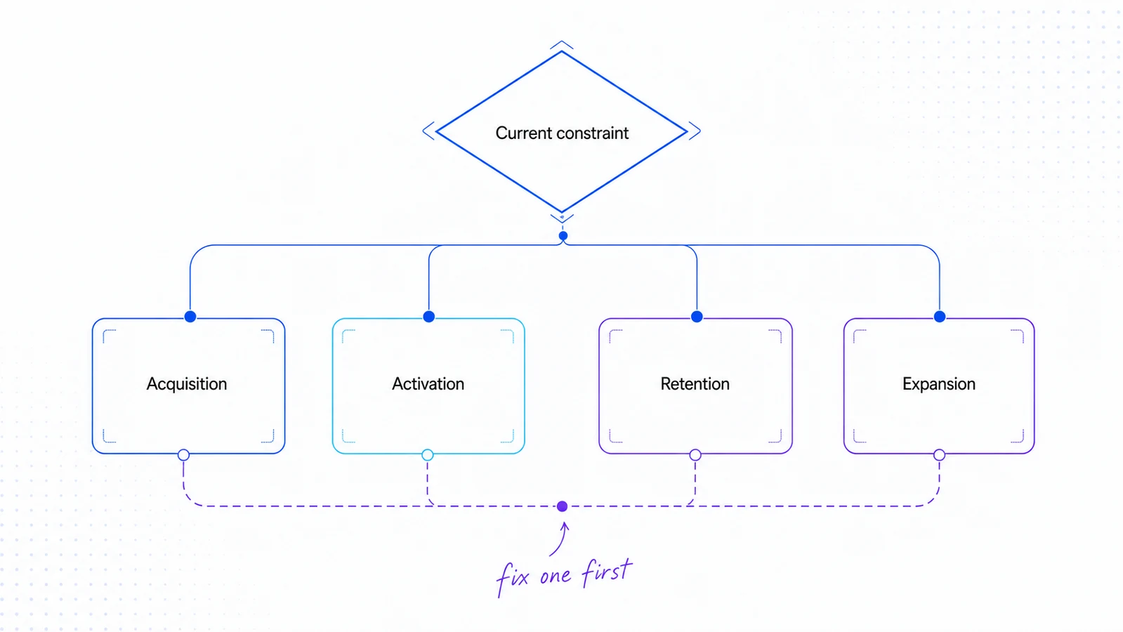 Operator decision map choosing a SaaS growth move from the current constraint.
