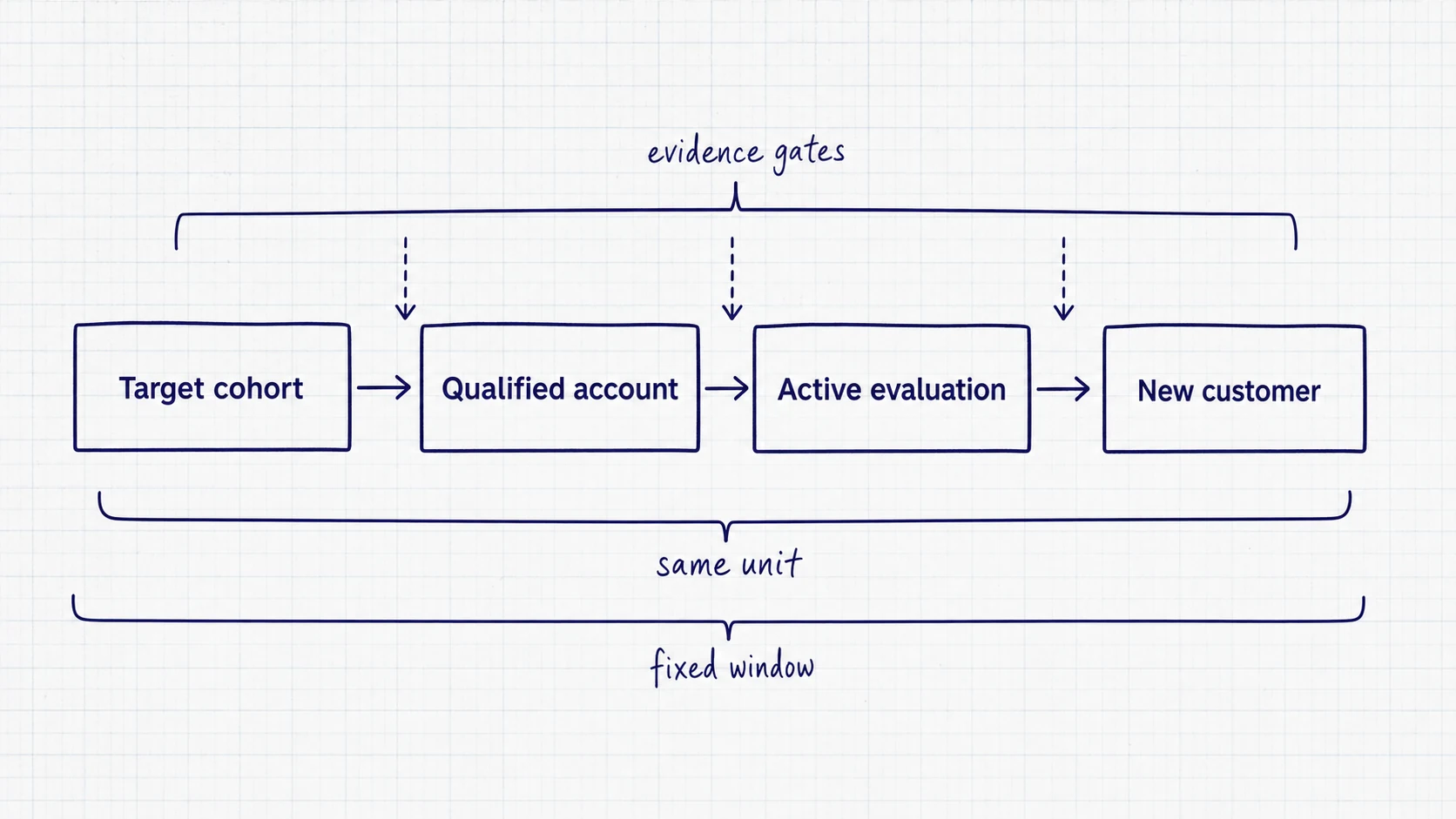 Four evidence-based SaaS funnel stages move one target cohort from eligibility to a new customer inside a fixed window.
