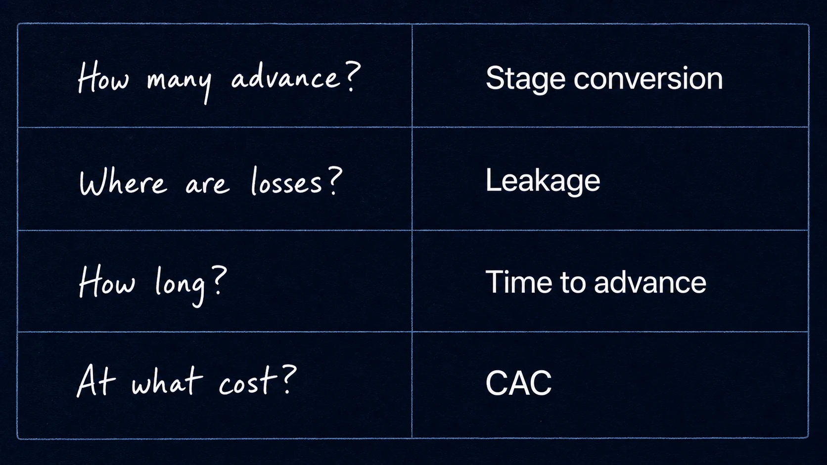 Four operating questions map to stage conversion, leakage, time to advance, and CAC.