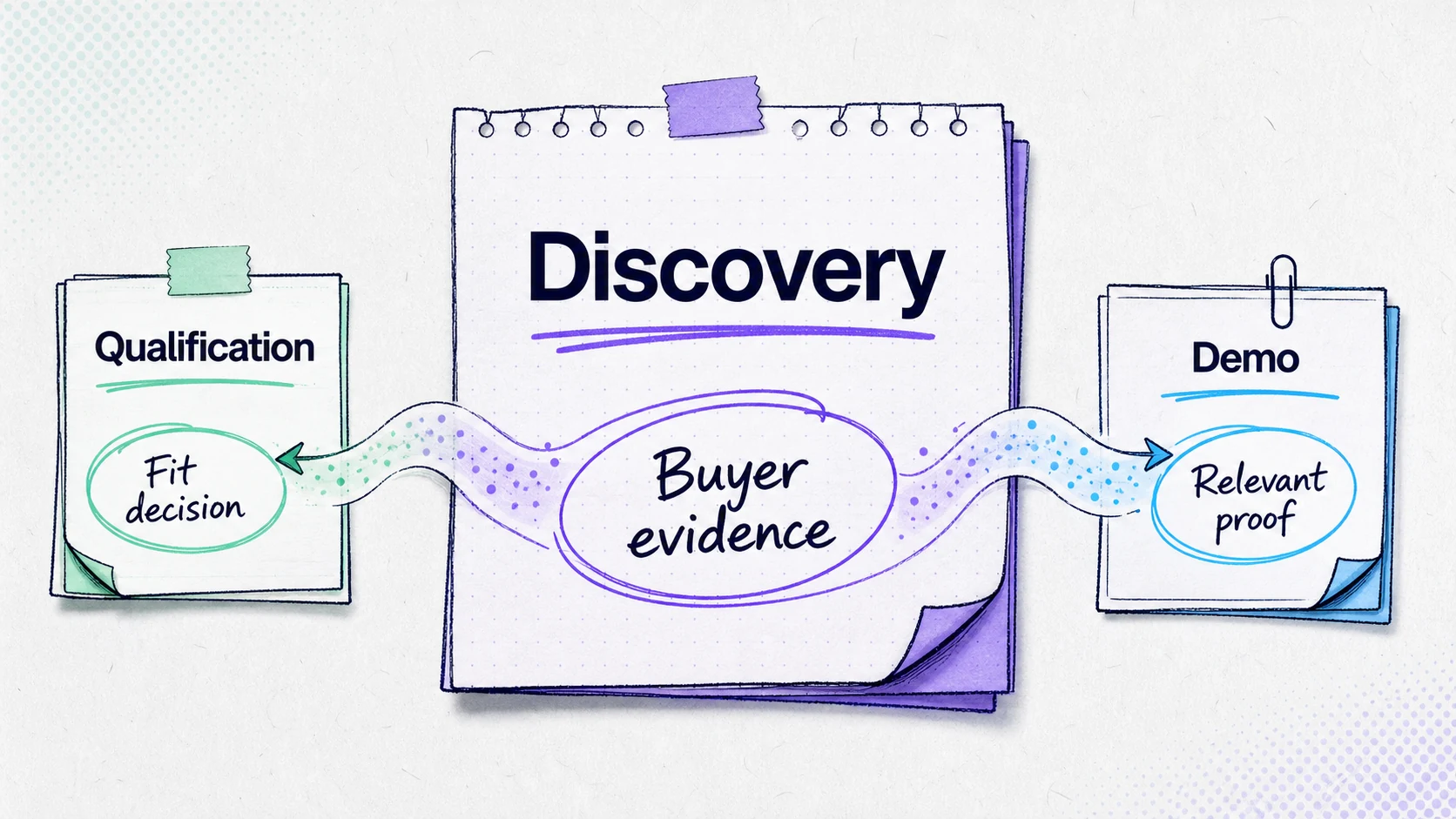 Diagram distinguishing sales discovery, qualification, and a product demo by their outputs.