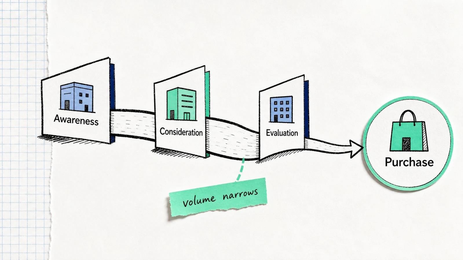 Sketch-comic sales funnel narrowing from awareness to purchase.