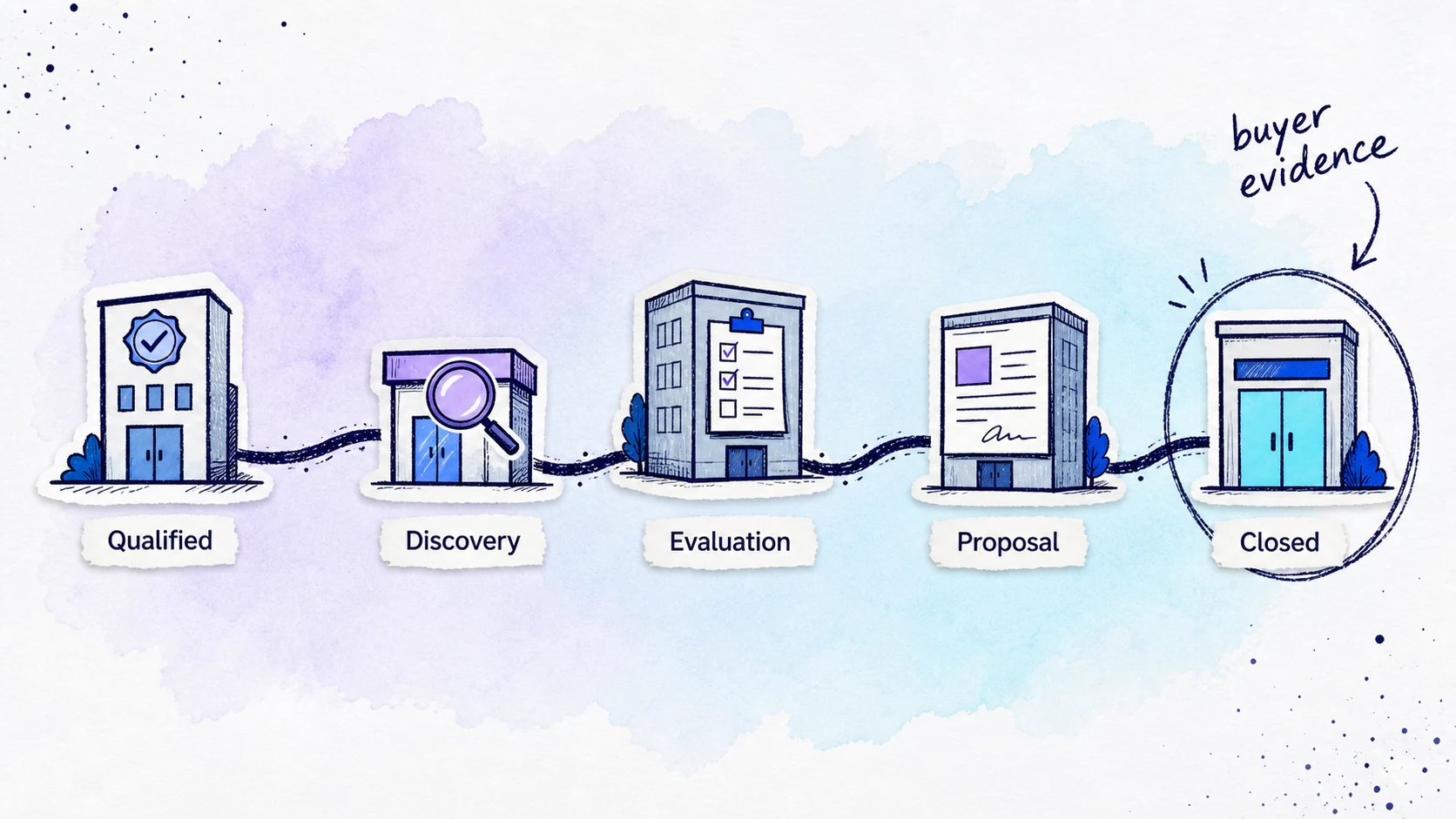 Sales pipeline stage map