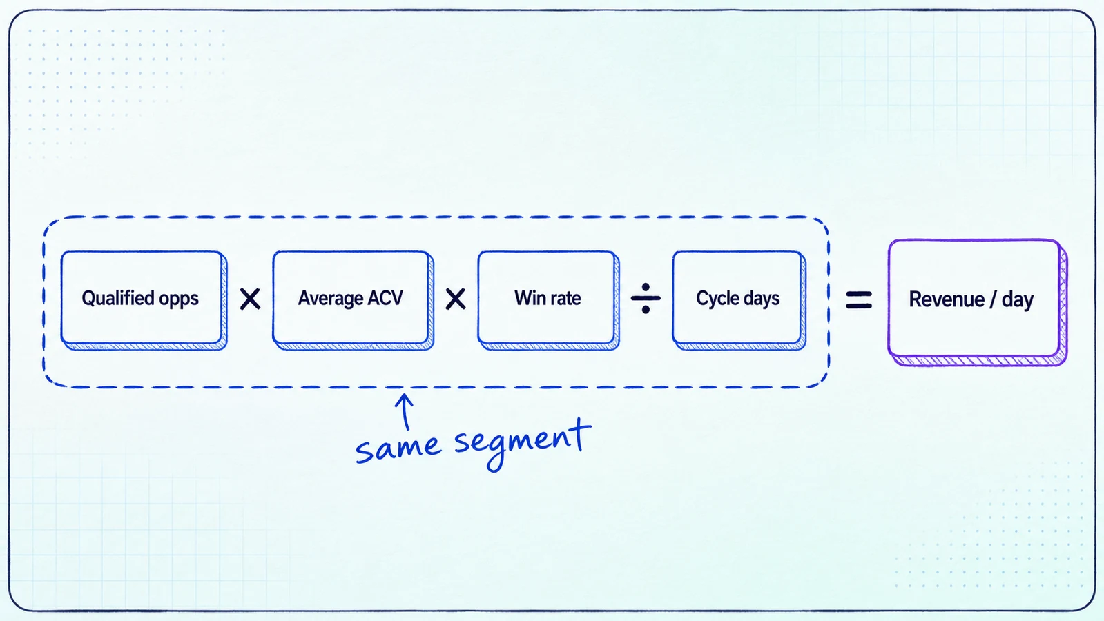 Formula diagram showing qualified opportunities, average ACV, win rate, and cycle days producing expected revenue per day.