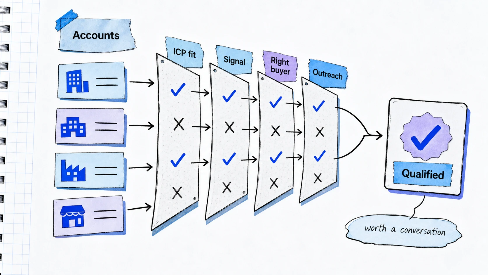 SDR account prioritization map
